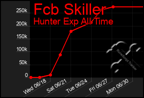 Total Graph of Fcb Skiller