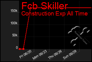 Total Graph of Fcb Skiller
