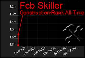 Total Graph of Fcb Skiller