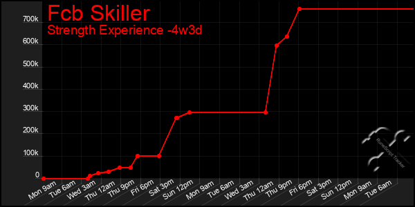Last 31 Days Graph of Fcb Skiller