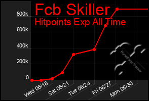Total Graph of Fcb Skiller
