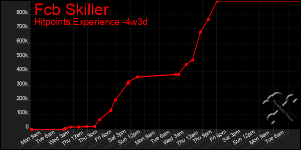 Last 31 Days Graph of Fcb Skiller