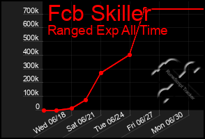 Total Graph of Fcb Skiller