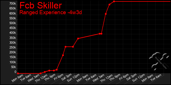 Last 31 Days Graph of Fcb Skiller