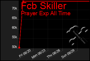 Total Graph of Fcb Skiller