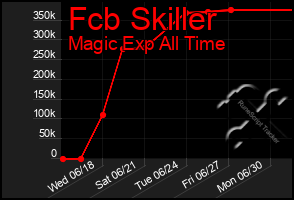 Total Graph of Fcb Skiller