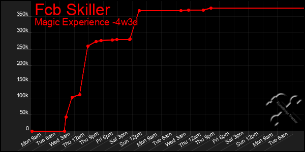 Last 31 Days Graph of Fcb Skiller