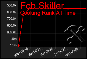Total Graph of Fcb Skiller