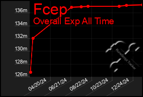 Total Graph of Fcep