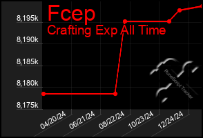 Total Graph of Fcep