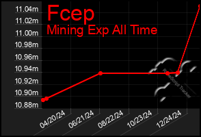 Total Graph of Fcep