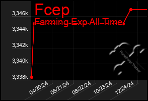 Total Graph of Fcep