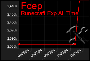 Total Graph of Fcep