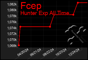 Total Graph of Fcep