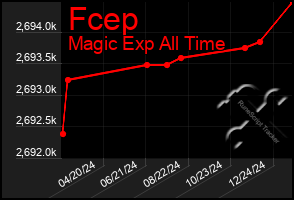 Total Graph of Fcep