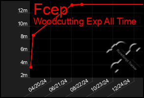 Total Graph of Fcep