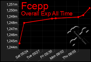 Total Graph of Fcepp