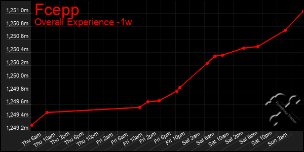 1 Week Graph of Fcepp
