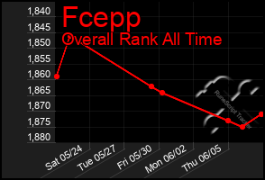 Total Graph of Fcepp