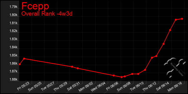 Last 31 Days Graph of Fcepp