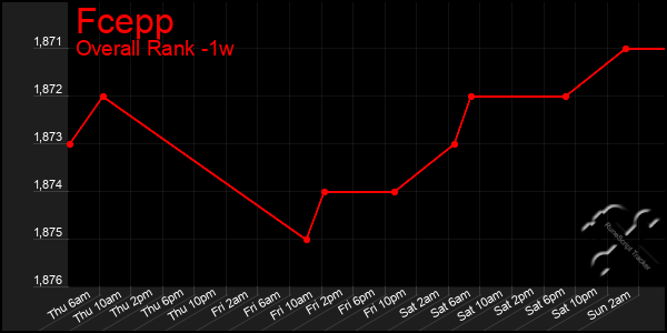 1 Week Graph of Fcepp