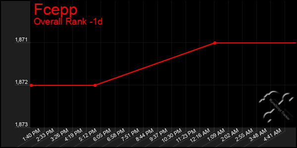 Last 24 Hours Graph of Fcepp
