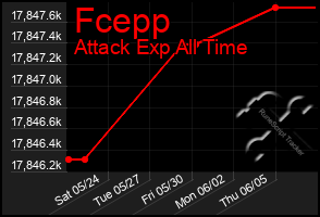 Total Graph of Fcepp