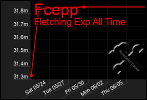 Total Graph of Fcepp