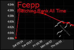 Total Graph of Fcepp