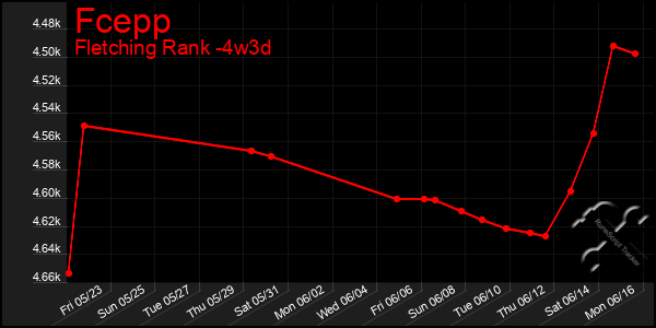 Last 31 Days Graph of Fcepp