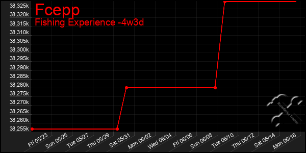 Last 31 Days Graph of Fcepp