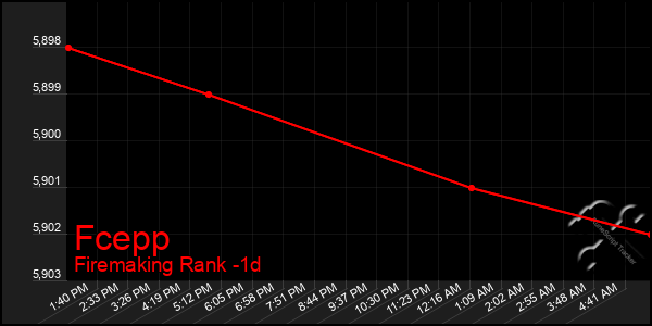 Last 24 Hours Graph of Fcepp