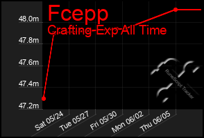 Total Graph of Fcepp