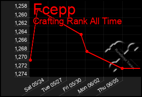 Total Graph of Fcepp