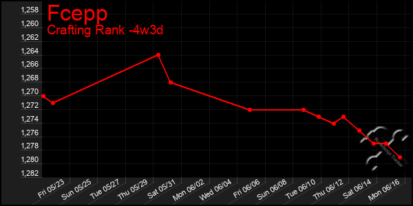 Last 31 Days Graph of Fcepp