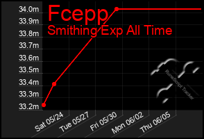 Total Graph of Fcepp