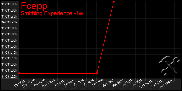 Last 7 Days Graph of Fcepp