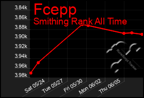 Total Graph of Fcepp