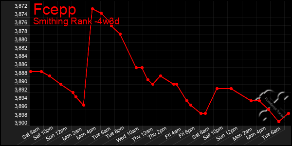 Last 31 Days Graph of Fcepp