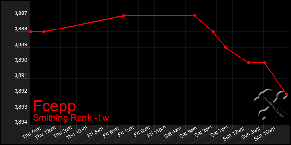 Last 7 Days Graph of Fcepp