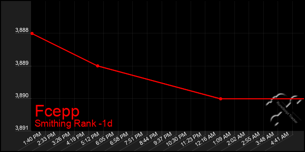 Last 24 Hours Graph of Fcepp