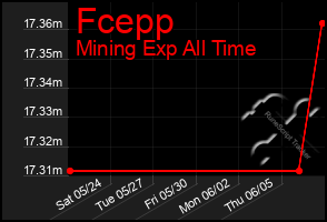Total Graph of Fcepp