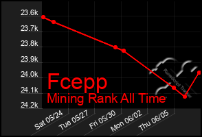 Total Graph of Fcepp