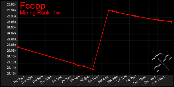 Last 7 Days Graph of Fcepp