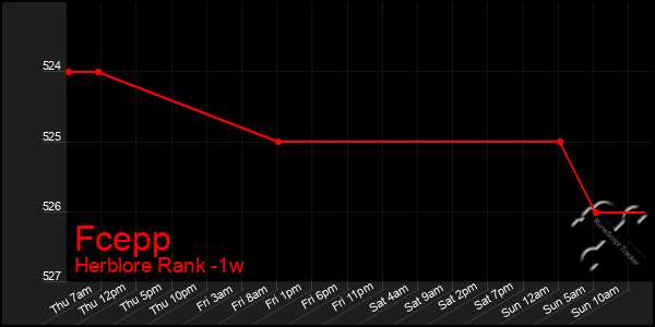 Last 7 Days Graph of Fcepp