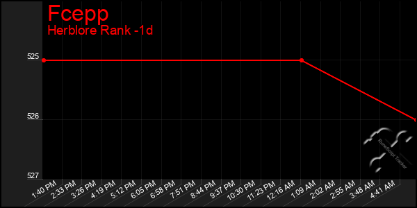 Last 24 Hours Graph of Fcepp