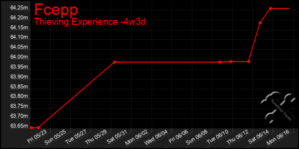 Last 31 Days Graph of Fcepp
