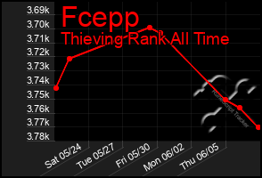 Total Graph of Fcepp