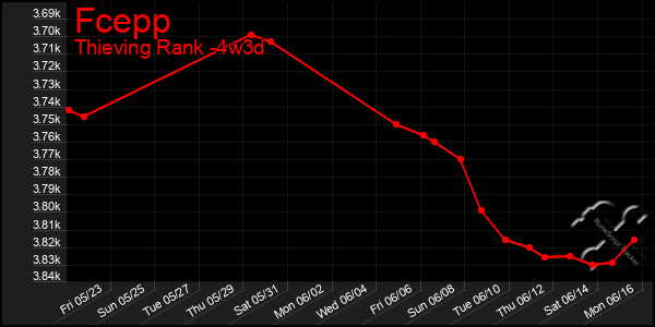 Last 31 Days Graph of Fcepp