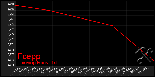 Last 24 Hours Graph of Fcepp